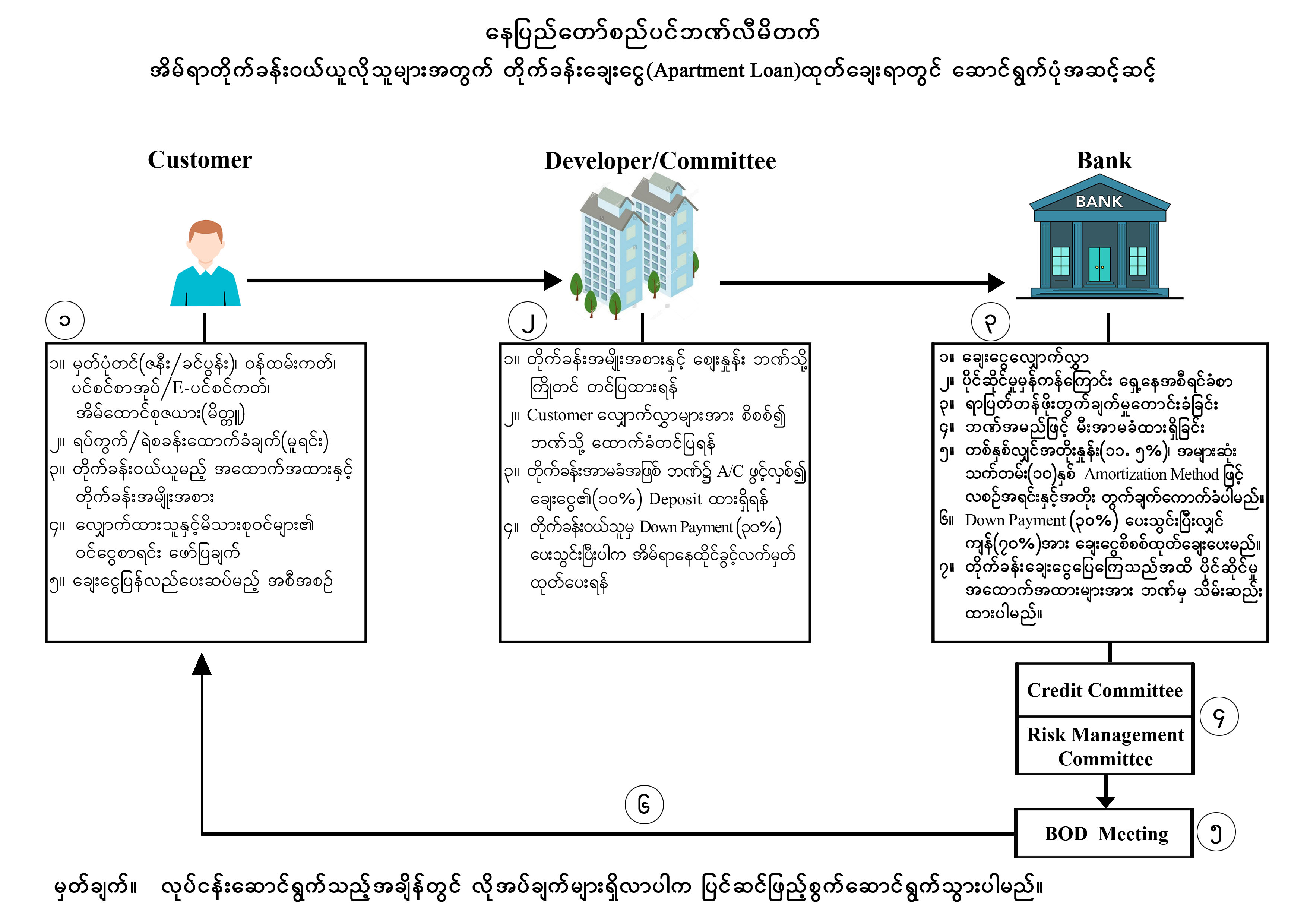 တိုက်ခန်းချေးငွေ