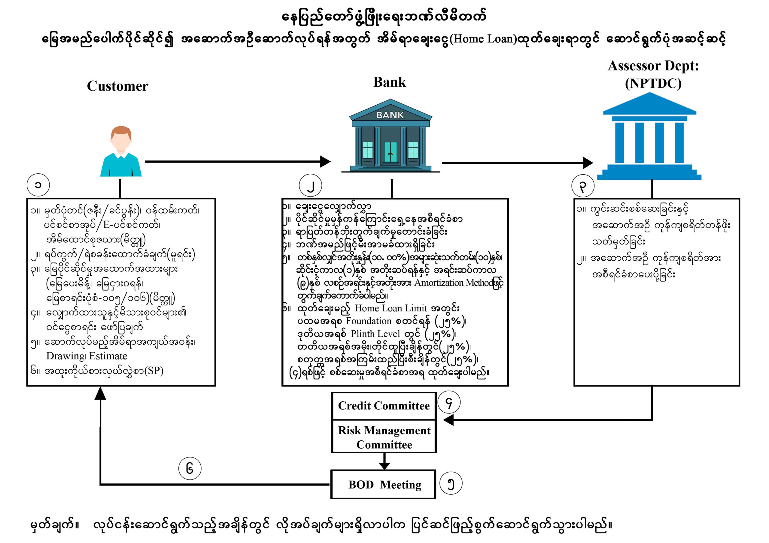 အိမ်ရာချေးငွေ (၁၀)နှစ်