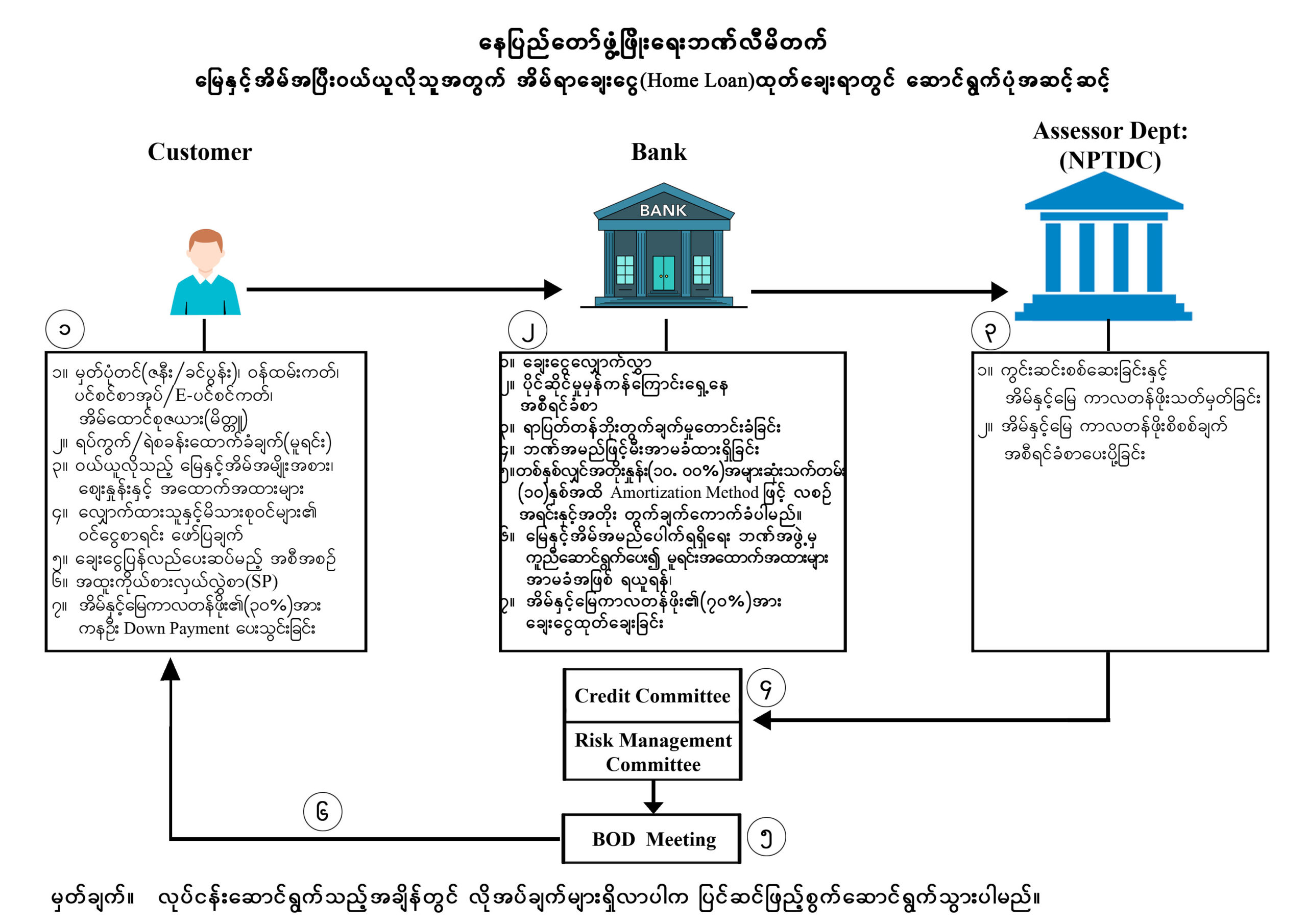 အိမ်ရာချေးငွေ (၁၀)နှစ်